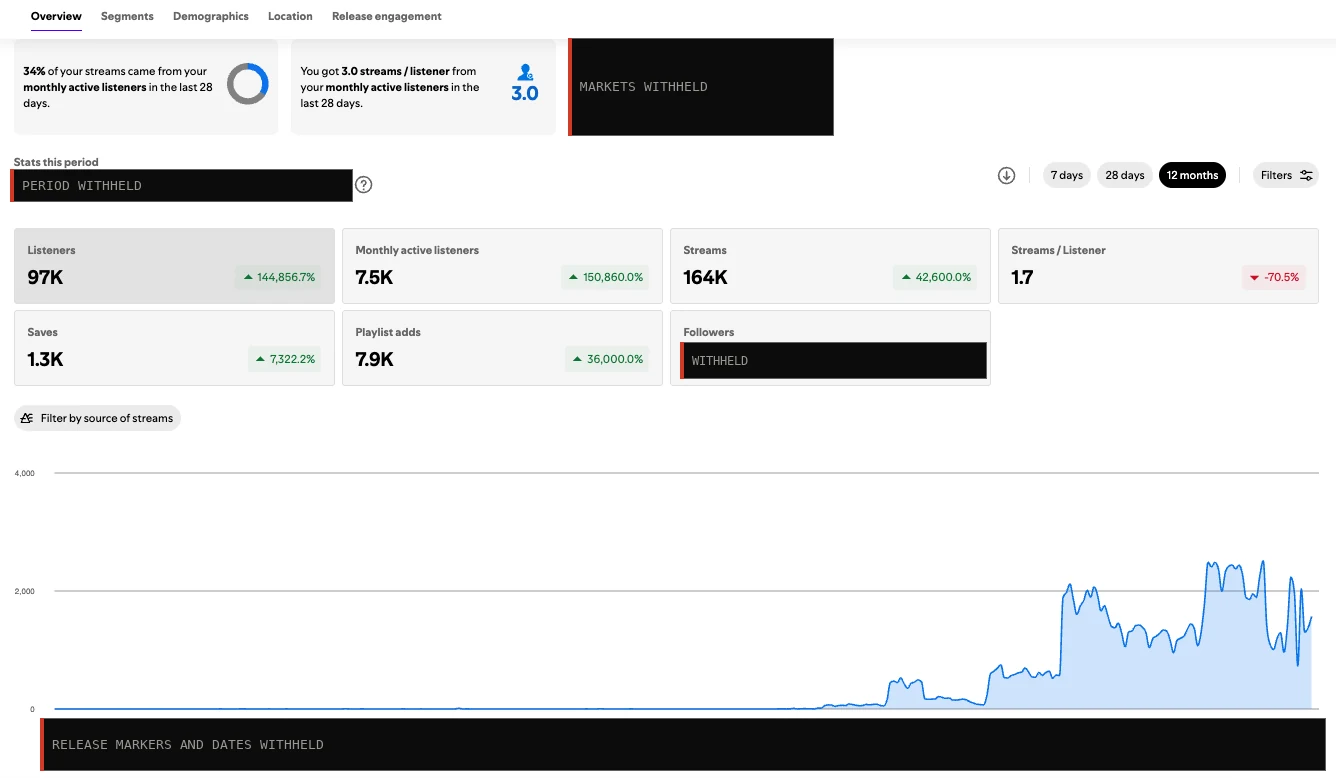 Spotify for Artists audience overview over 12 months, identifying details withheld