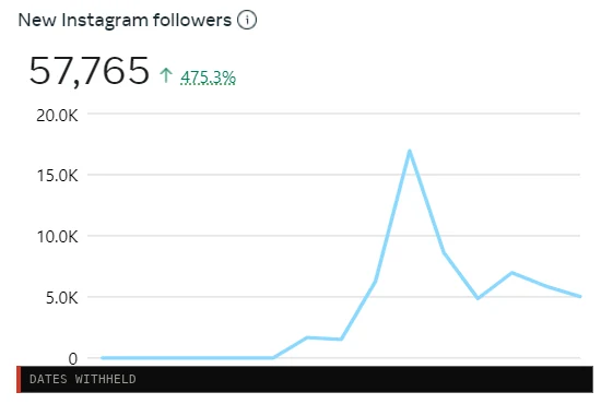 Instagram new followers chart, dates withheld