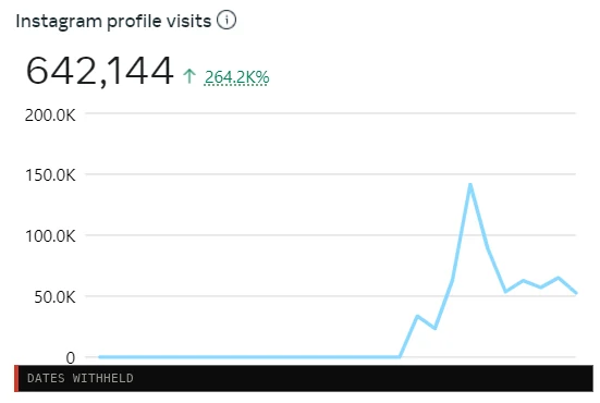 Instagram profile visits chart, dates withheld