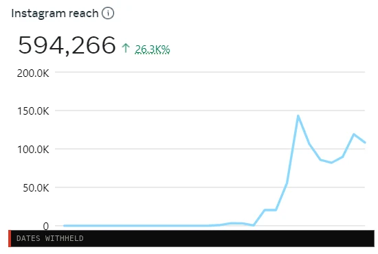 Instagram reach chart, dates withheld