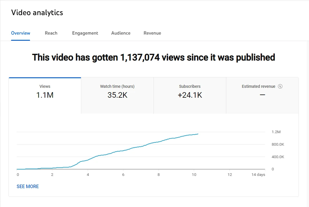 YouTube Studio video analytics: 1.1M views, 35.2K watch hours, 24.1K new subscribers