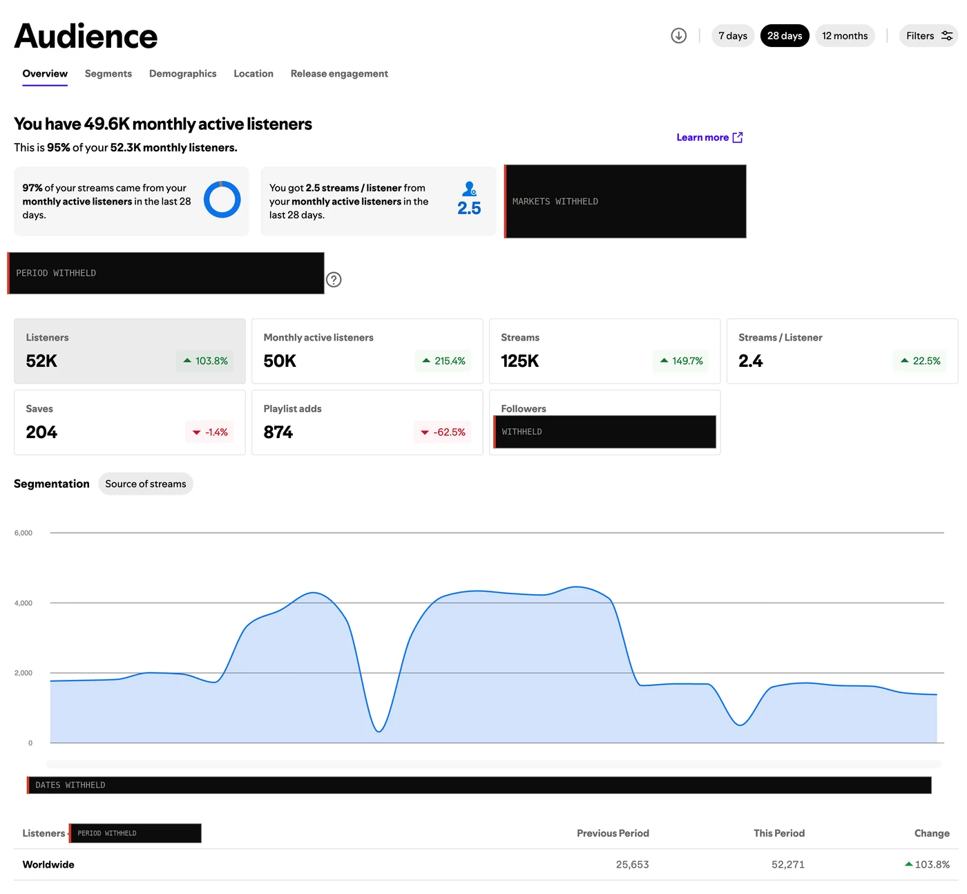 Spotify for Artists audience overview over 28 days, identifying details withheld