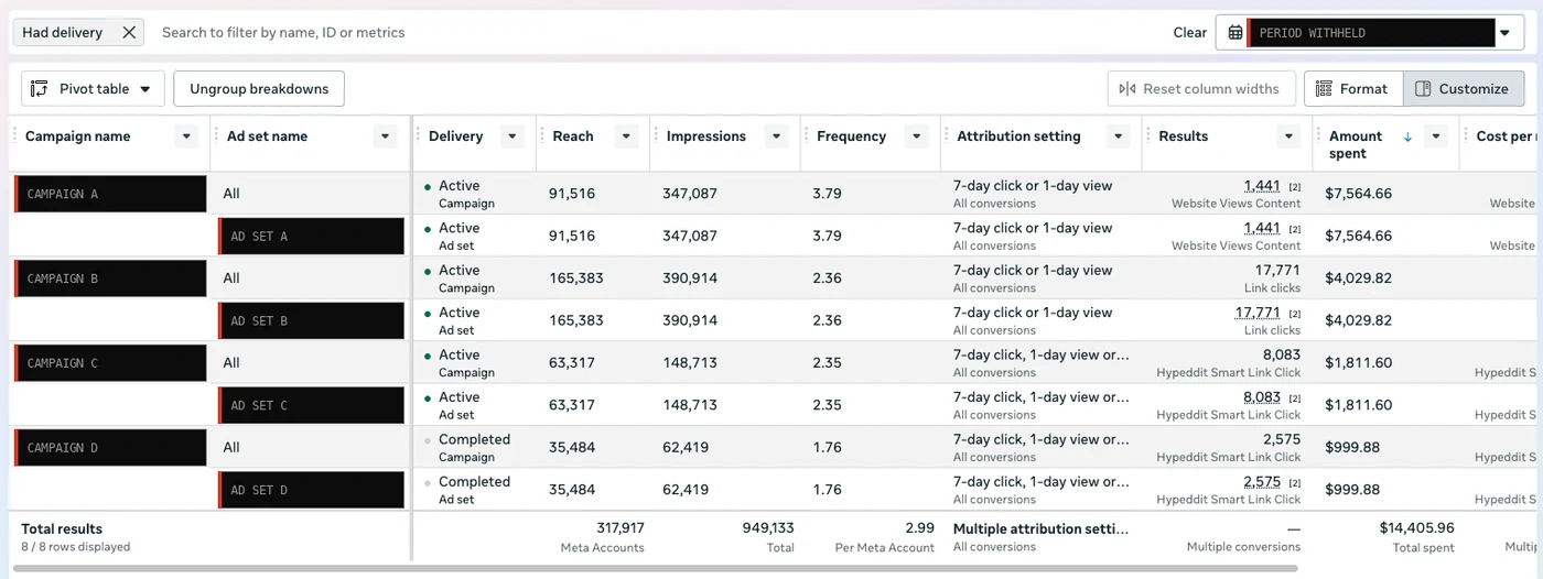 Meta Ads Manager pivot summary, campaign and ad set names withheld