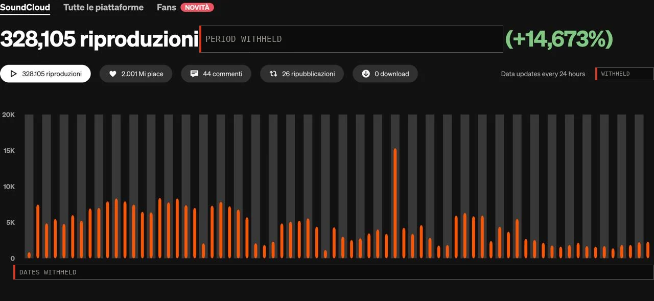 SoundCloud insights plays chart, dates withheld