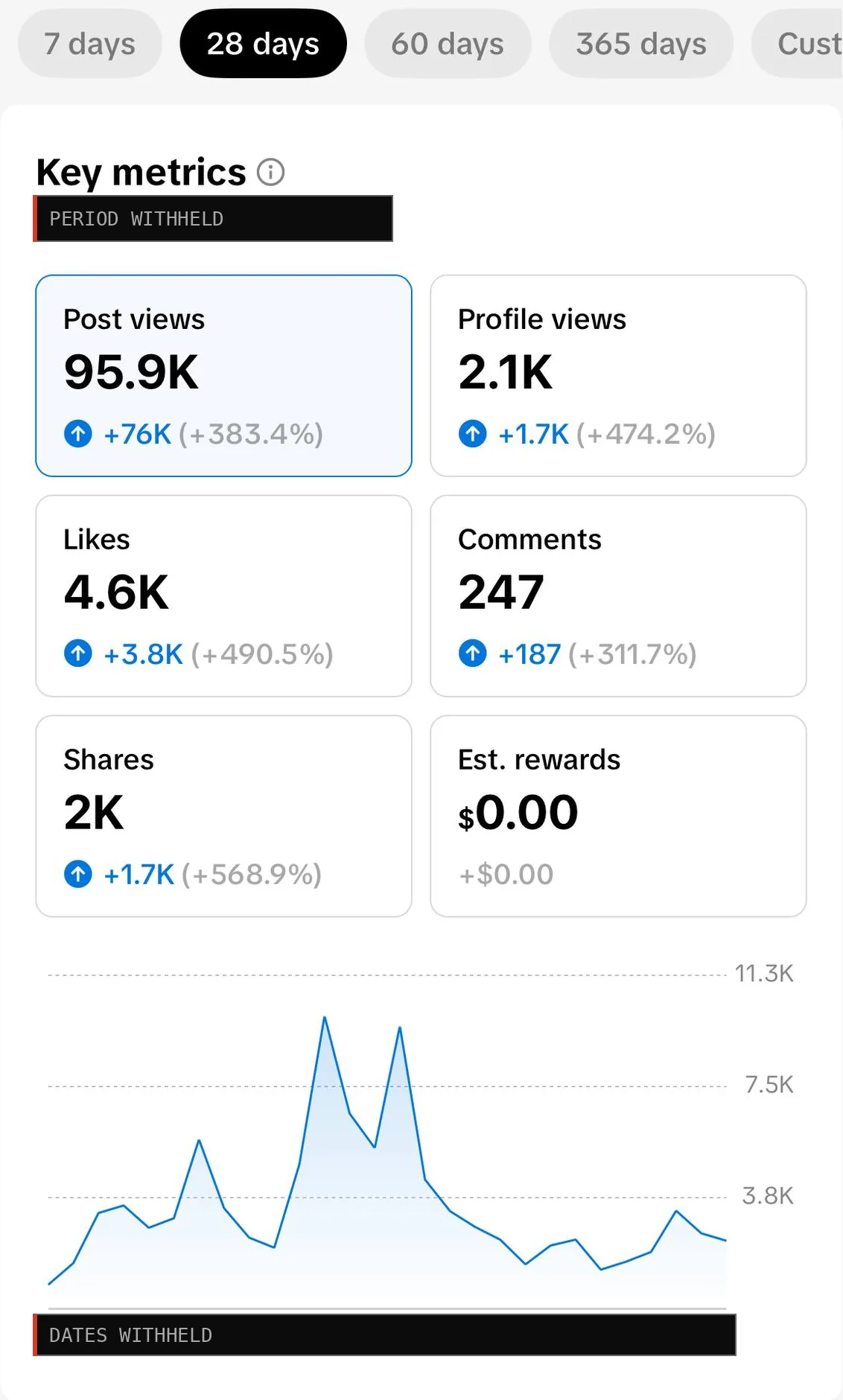 TikTok Studio account overview for 28 days with change against the previous period, dates withheld