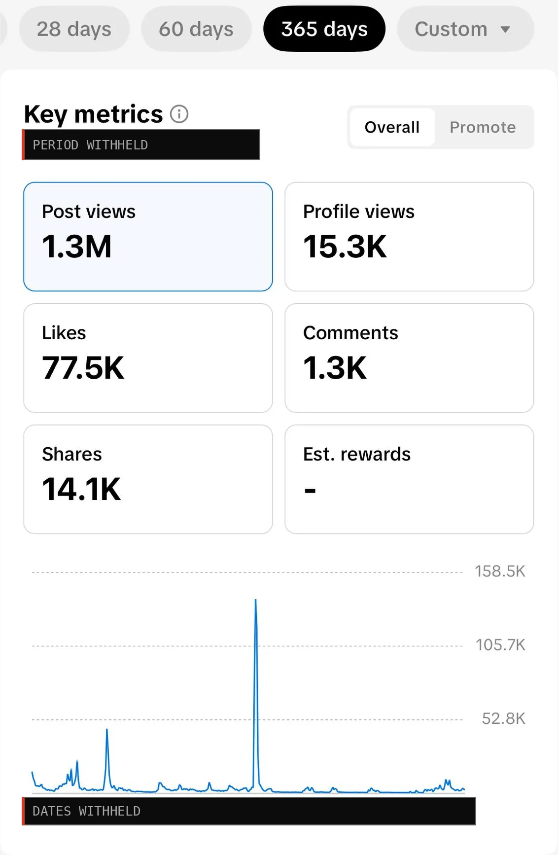 TikTok Studio account overview for 365 days: post views, likes, shares and a daily views chart, dates withheld