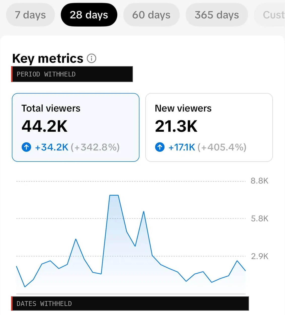TikTok Studio viewers for 28 days with change against the previous period, dates withheld