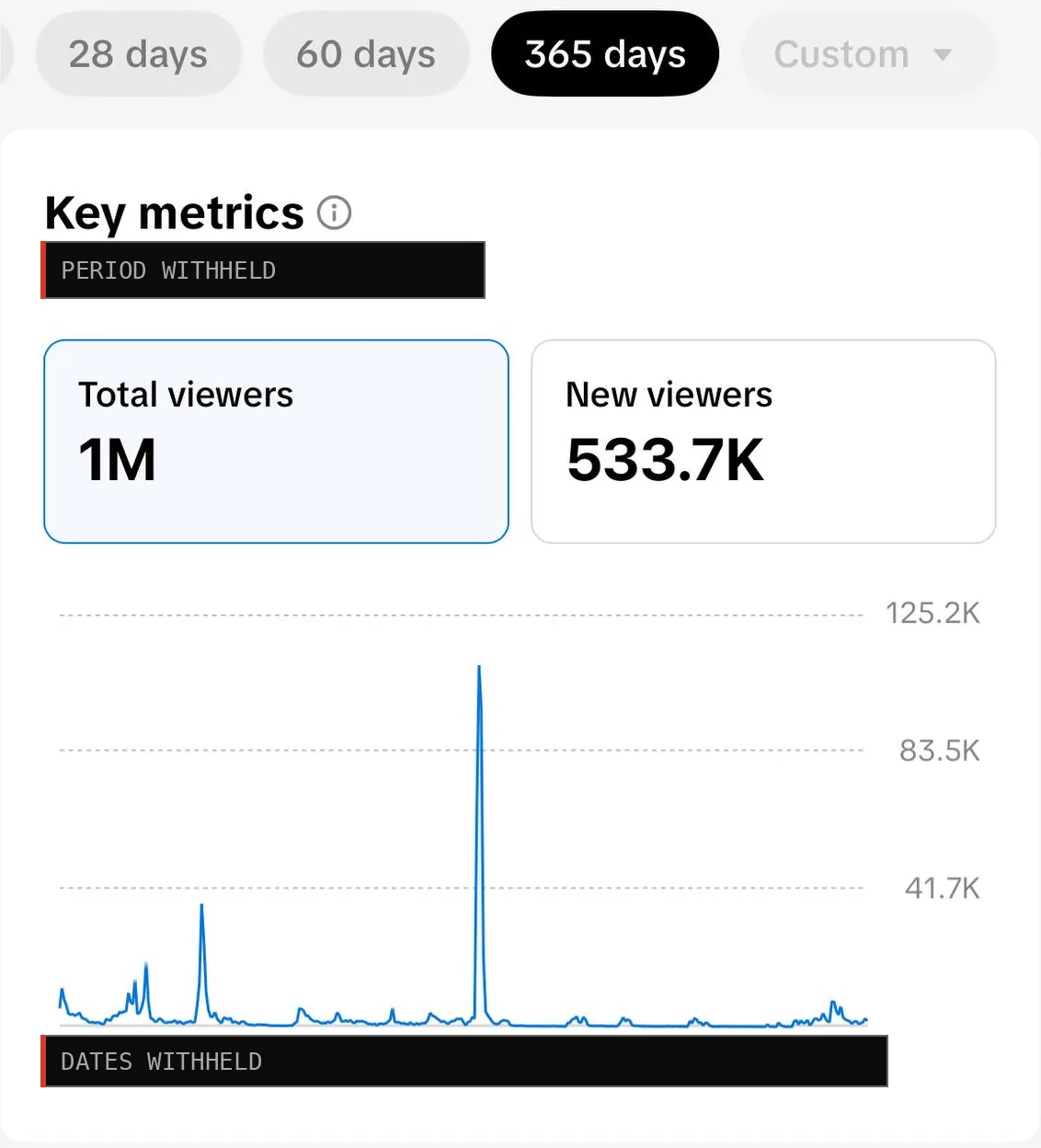 TikTok Studio viewers for 365 days: total and new viewers with a daily chart, dates withheld