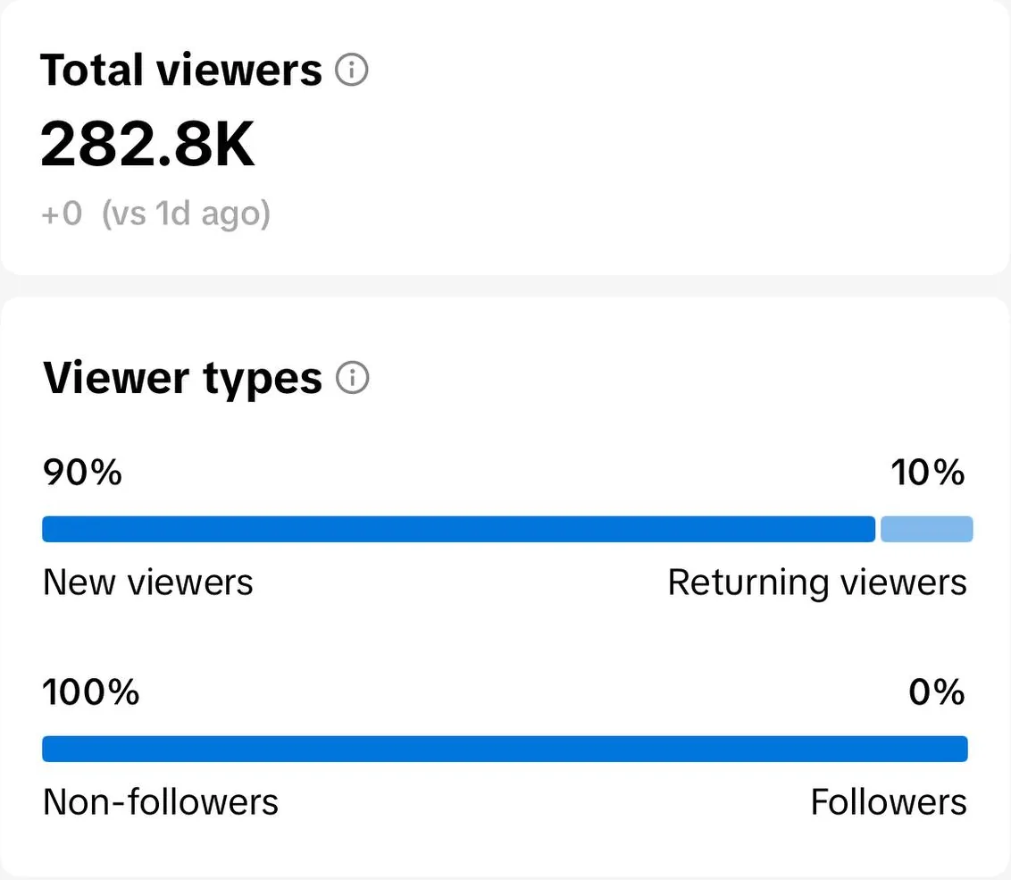 TikTok Studio video viewers: total viewers and the split of new and returning viewers and non-followers