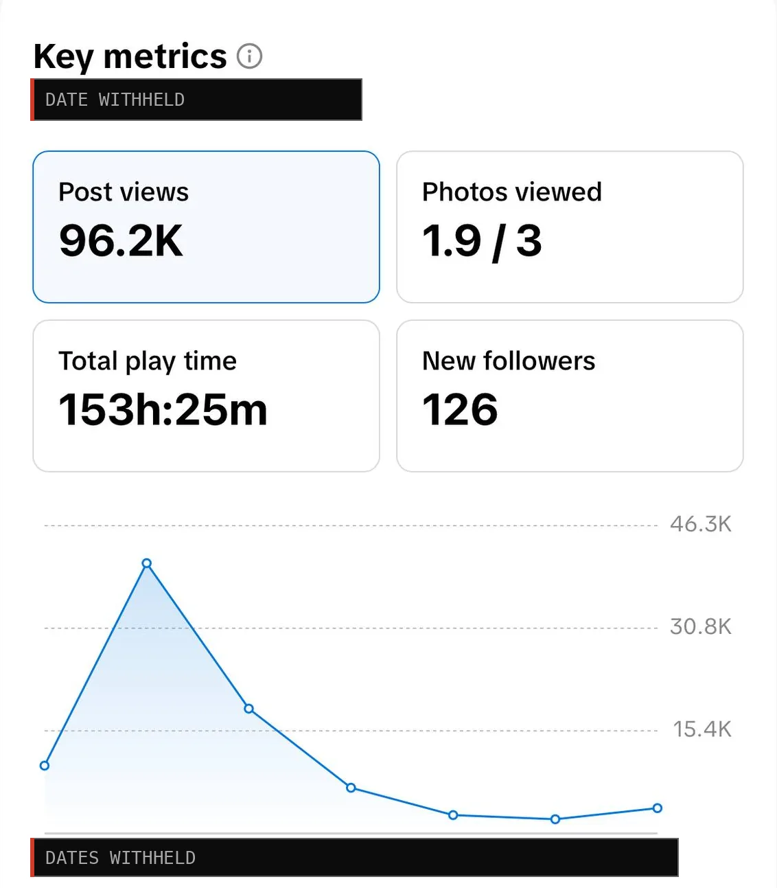 TikTok Studio post analysis for a photo carousel: views, photos viewed, play time, new followers and a daily views chart, dates withheld