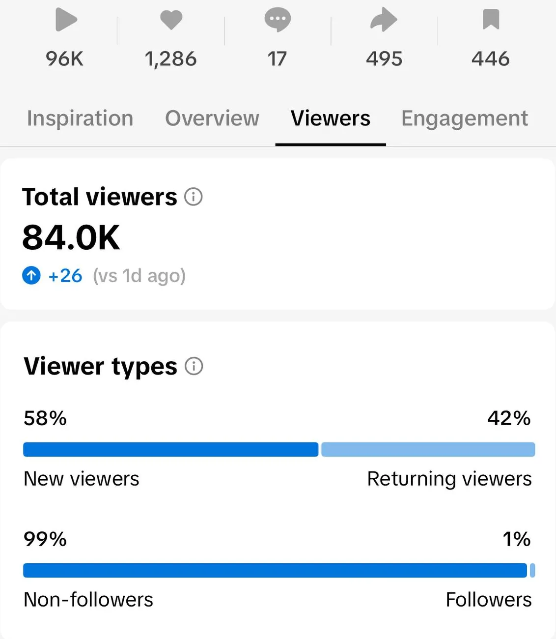 TikTok Studio carousel viewers: likes, comments, shares and saves, total viewers and viewer types
