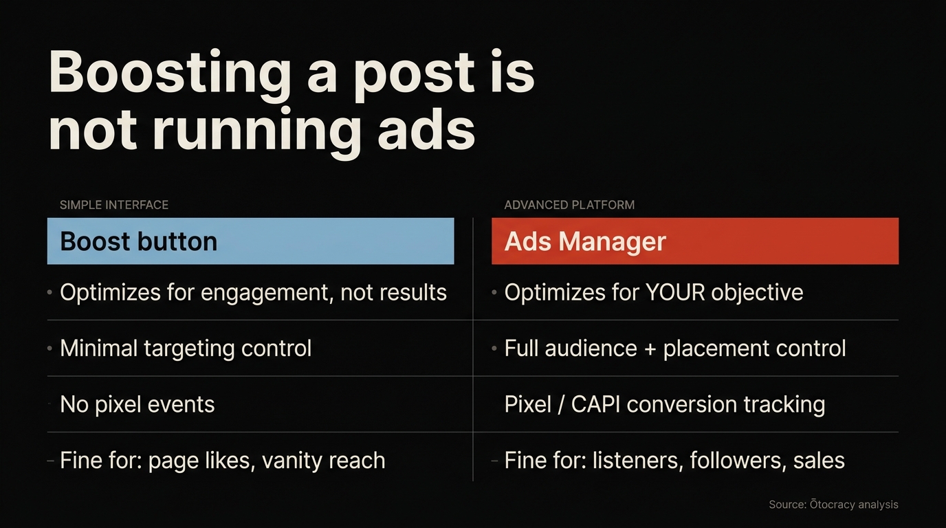Comparison graphic: boosting a post optimizes for engagement with no pixel events, while Ads Manager optimizes for your objective with full targeting and conversion tracking