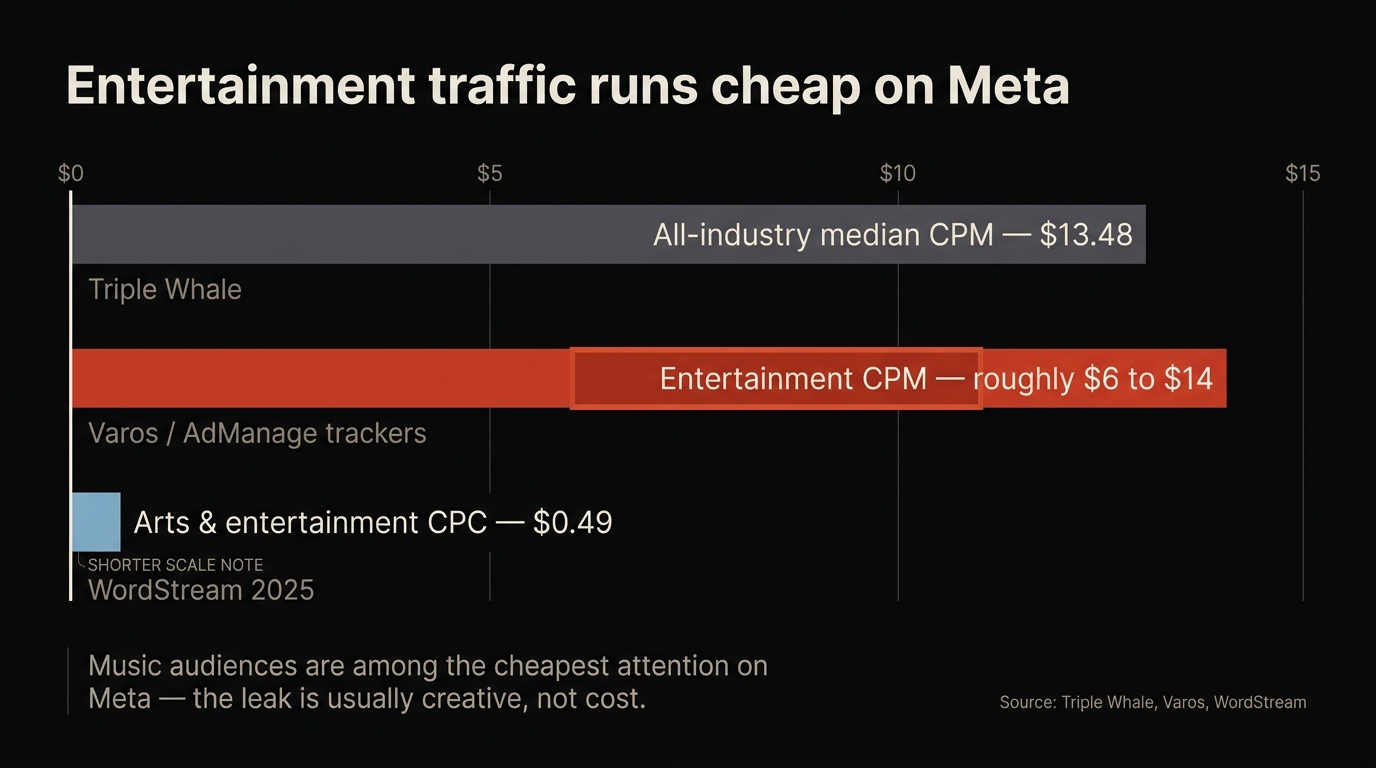 Bar chart of Meta ad costs: 13.48 dollar all-industry median CPM versus roughly 6 to 14 dollar entertainment CPMs and 0.49 dollar arts-and-entertainment CPC