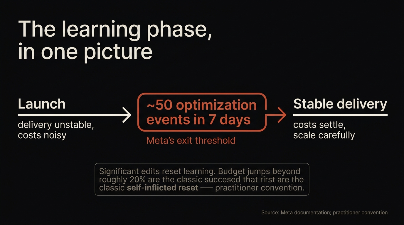 Flow diagram of Meta's learning phase: launch, roughly 50 optimization events within 7 days to exit, then stable delivery — significant edits reset it