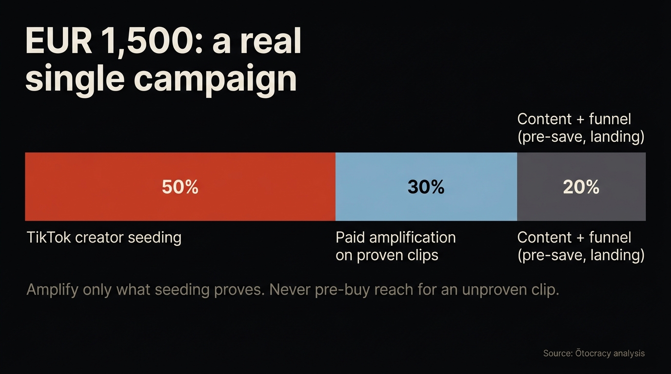 Allocation bar for a 1,500-euro single campaign: half TikTok creator seeding, 30 percent paid amplification of proven clips, 20 percent content and funnel