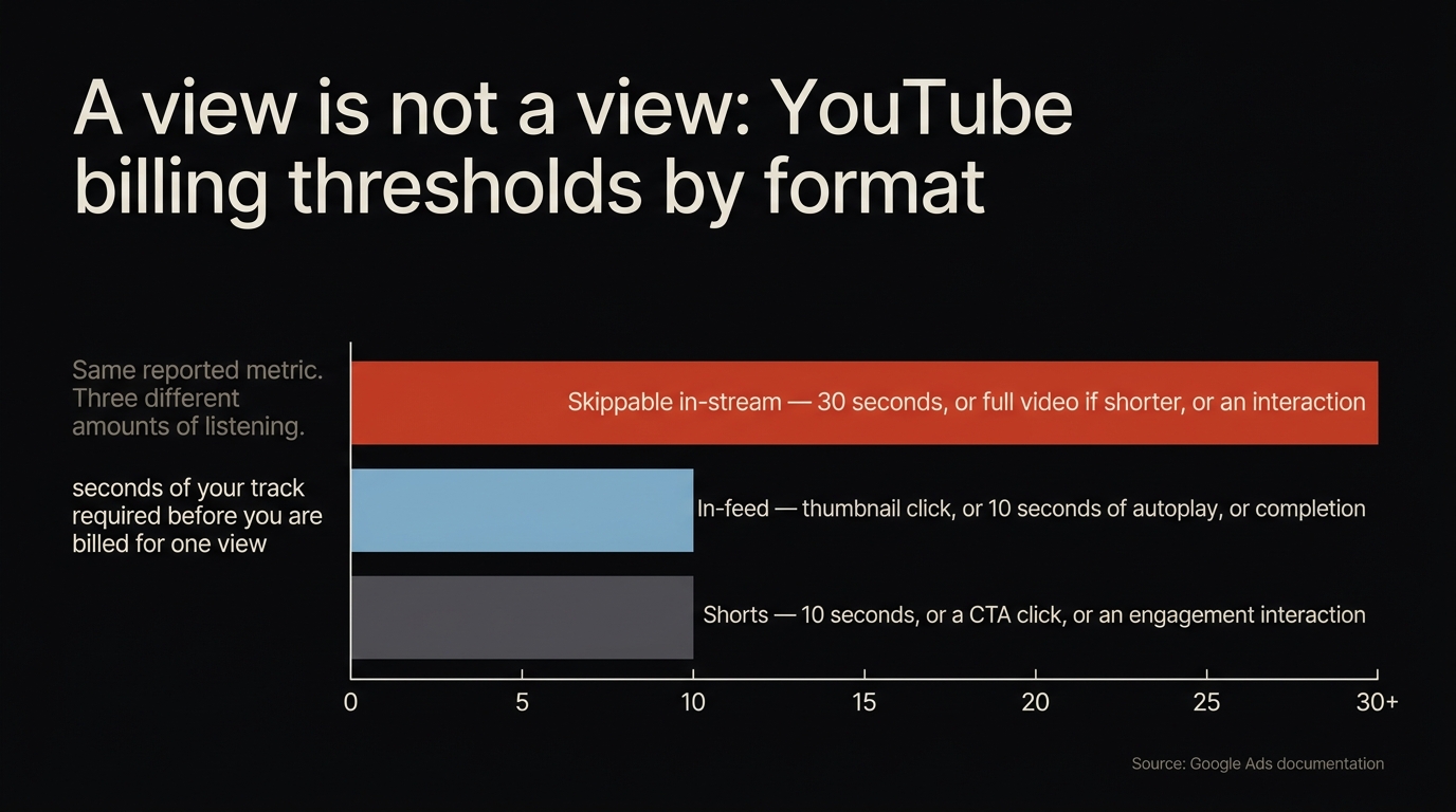 Bar chart comparing YouTube billing thresholds by format — 30 seconds for skippable in-stream against 10 seconds for in-feed and Shorts — on a shared seconds axis