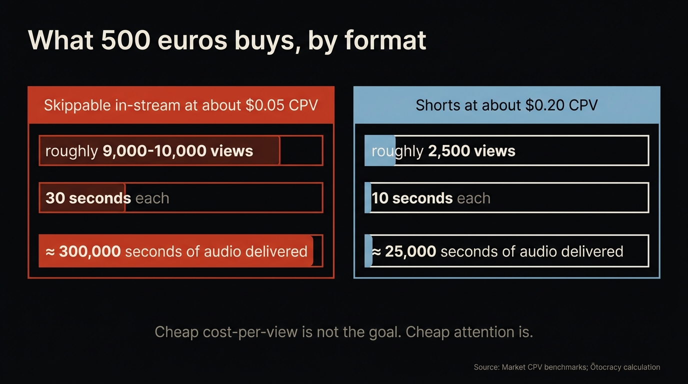 Two-panel comparison showing 500 euros buying roughly 9,000 thirty-second in-stream views against roughly 2,500 ten-second Shorts views, with total seconds of audio delivered for each