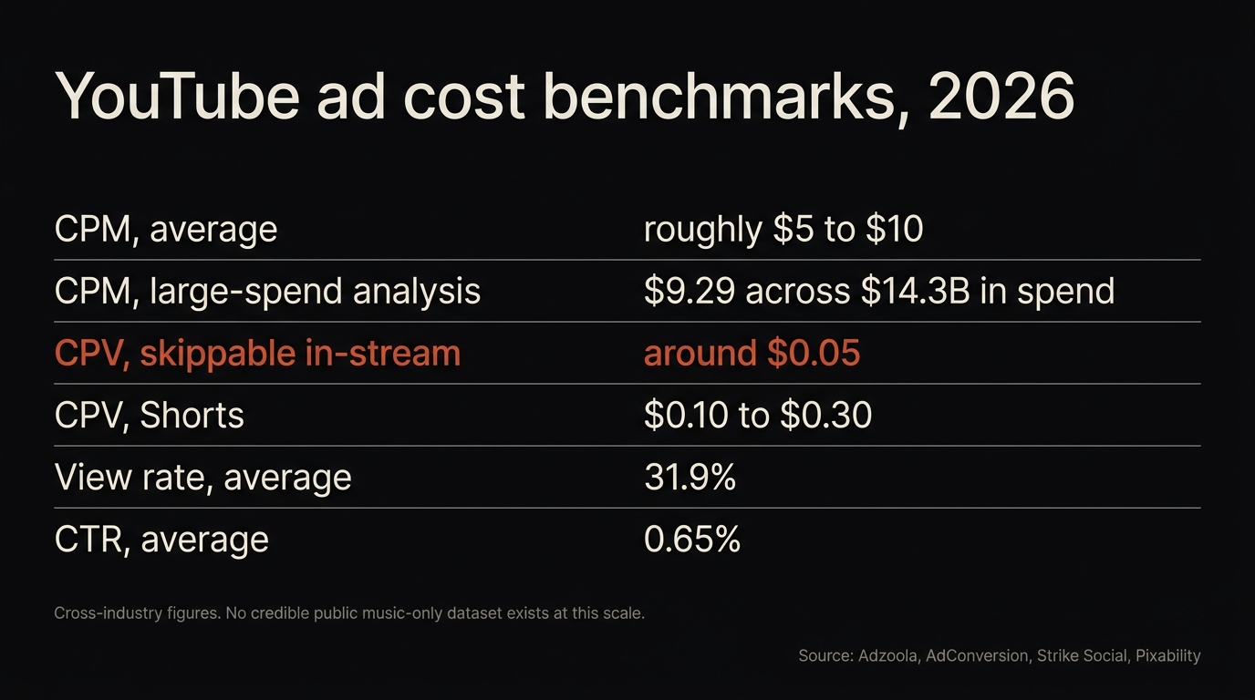Reference table of 2026 YouTube ad cost benchmarks listing average CPM, large-spend CPM, in-stream and Shorts CPV, view rate and CTR with sources