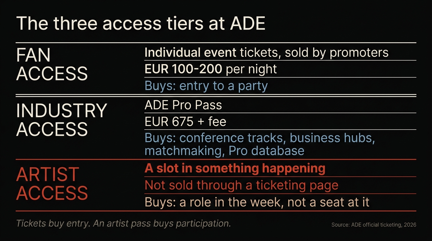Chart comparing three ADE access tiers: fan access at 100-200 euro per night, industry access via the 675 euro Pro Pass, and artist access highlighted in copper