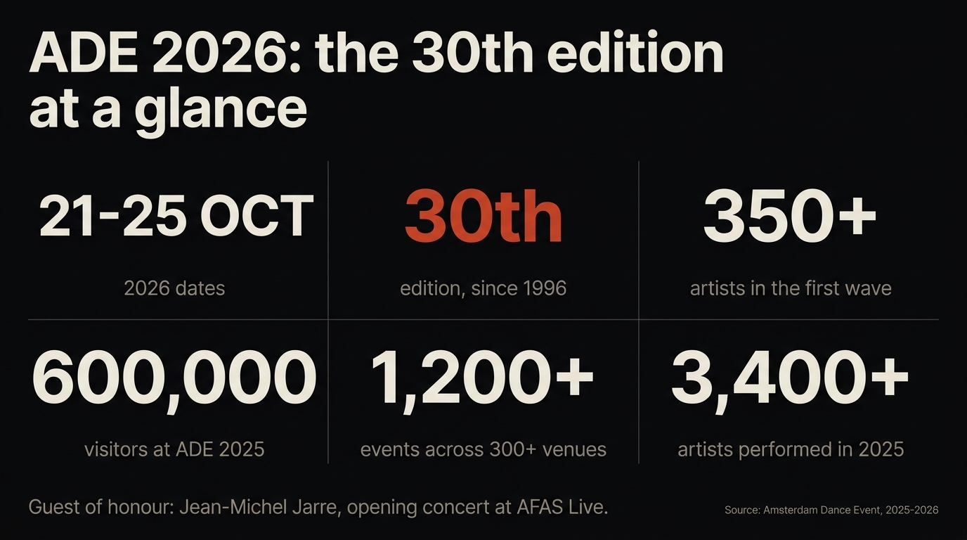 Six-panel statistics graphic for ADE 2026: 21-25 October dates, 30th edition, 350-plus first-wave artists, 600,000 visitors, 1,200-plus events, 3,400-plus artists in 2025