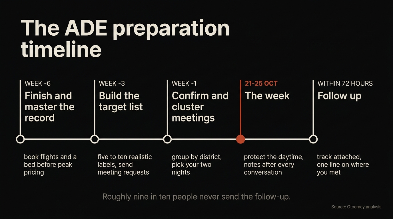Timeline graphic of ADE preparation from week minus six to follow-up within 72 hours, with the 21-25 October event week marked in copper