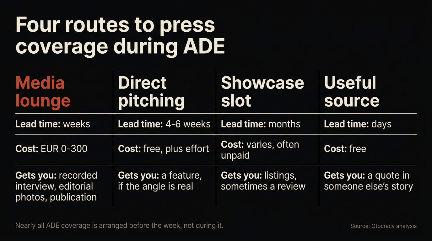 Four-column comparison of routes to ADE press coverage - media lounge, direct pitching, showcase slot and being a useful source - with lead time, cost and outcome for each