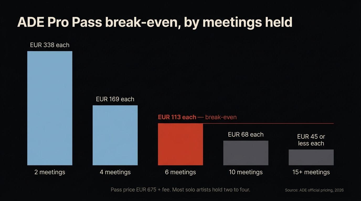 Descending bar chart showing ADE Pro Pass cost per meeting falling from 338 euro at two meetings to 45 euro at fifteen, with the six-meeting break-even bar in copper