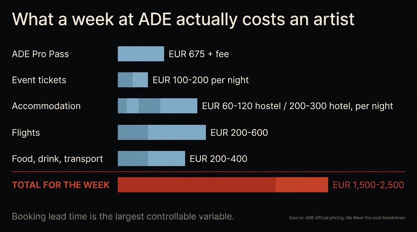 Horizontal bar chart of ADE costs for an artist: Pro Pass 675 euro, event tickets, accommodation, flights and food, totalling 1,500 to 2,500 euro for the week in copper