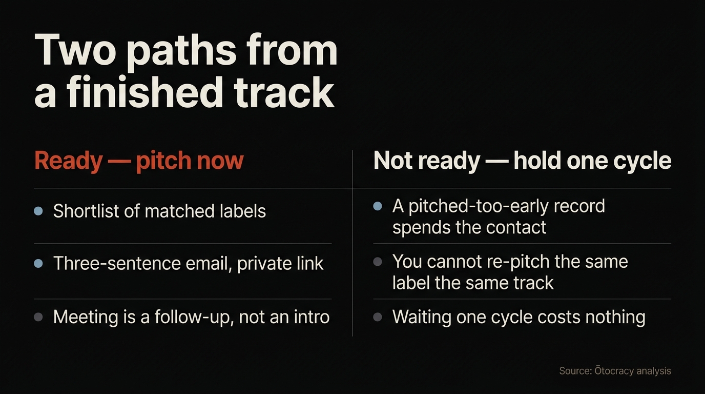 Two paths from a finished track: pitch now to a matched shortlist, or hold one cycle and finish properly, with the cost of pitching an unready record marked
