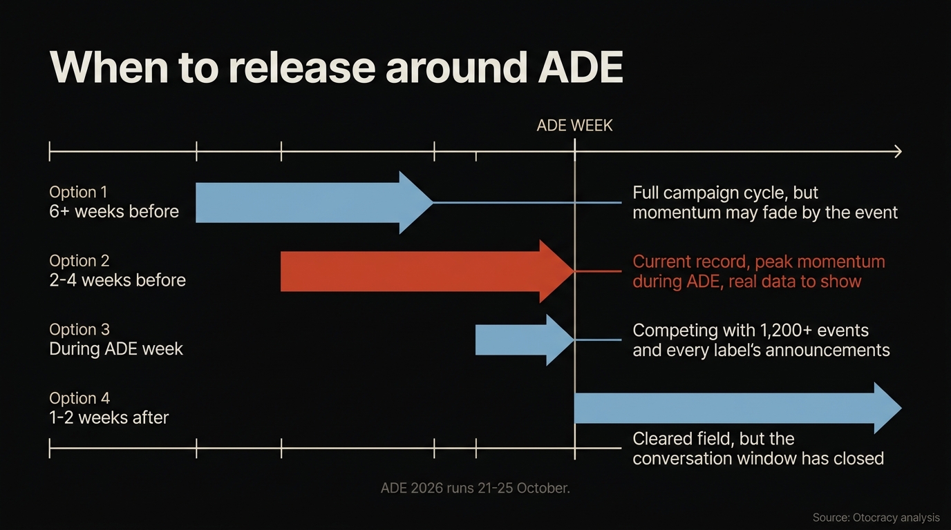 Timeline graphic comparing four release windows around ADE week, with the two-to-four-weeks-before option highlighted in copper as the recommended slot
