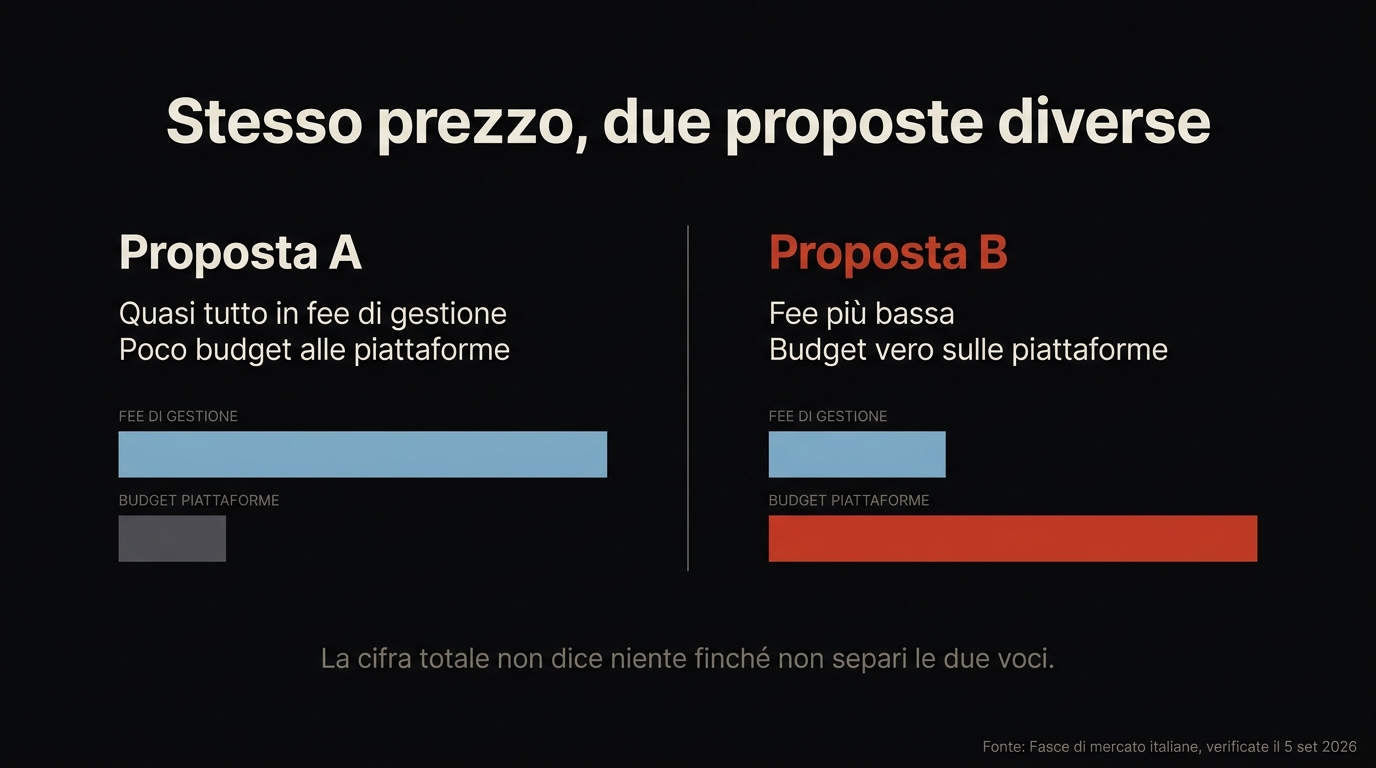 La differenza fra fee di gestione e budget pubblicitario: due proposte allo stesso prezzo totale che comprano cose completamente diverse