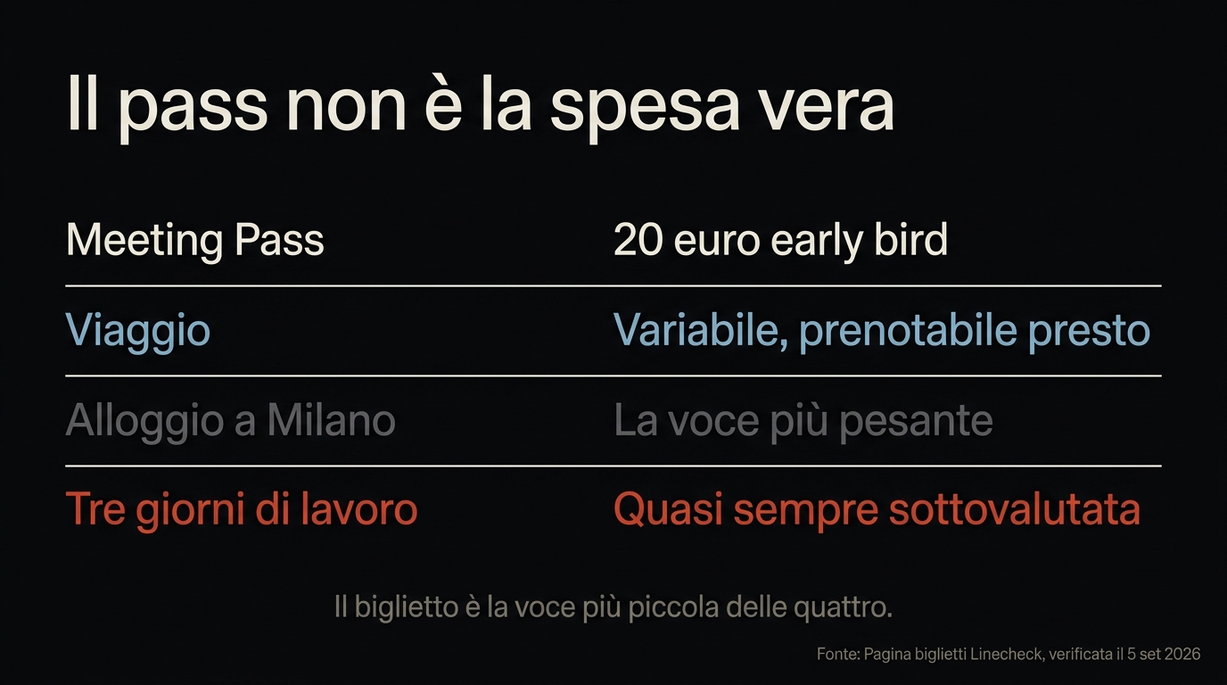 Confronto fra il costo del pass e il costo reale della trasferta: il biglietto è la voce più piccola, viaggio, alloggio e tre giorni di lavoro pesano molto di più