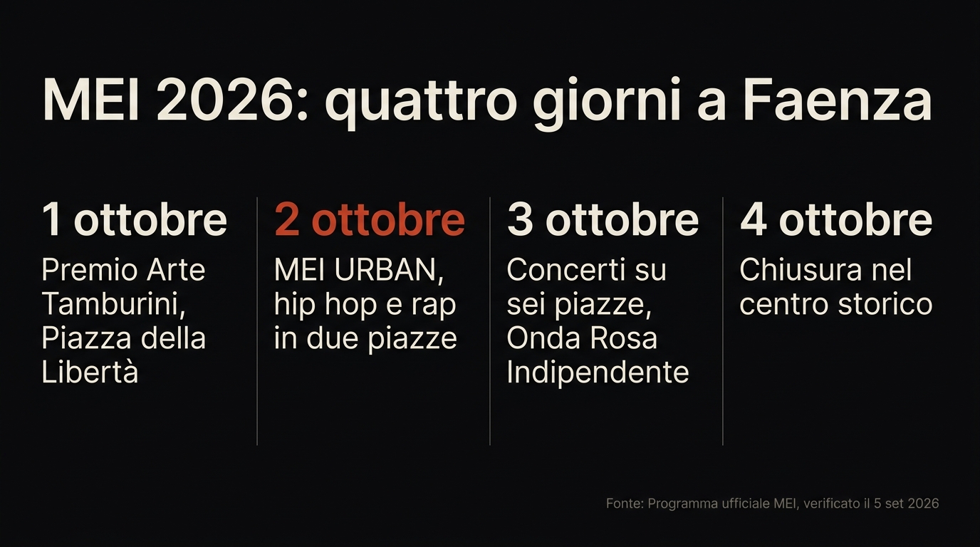 Programma del MEI 2026 su quattro giorni: Premio Arte Tamburini, MEI URBAN, la giornata dei concerti su sei piazze e la chiusura nel centro storico