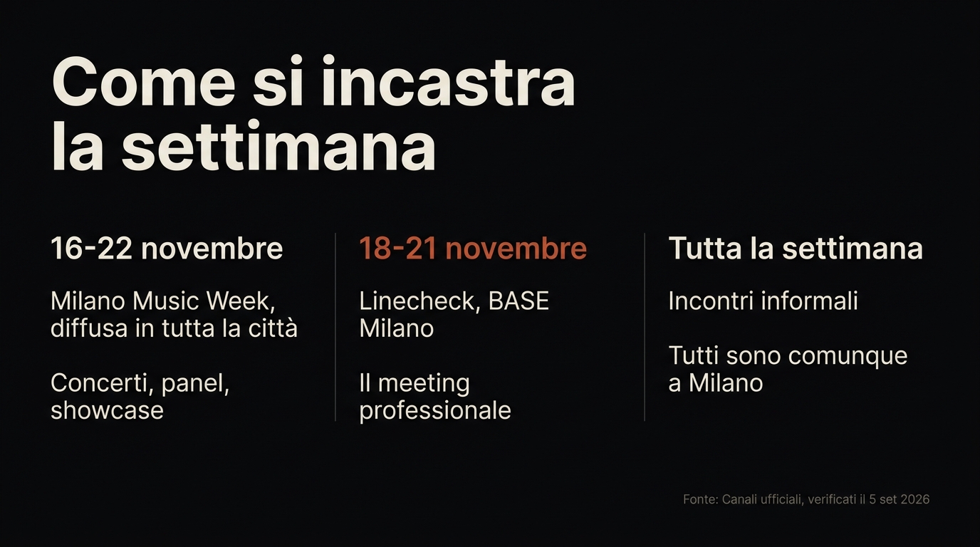 La struttura della Milano Music Week: la settimana diffusa in città dal 16 al 22 novembre, con il meeting professionale Linecheck dal 18 al 21 alla Fabbrica del Vapore e a BASE