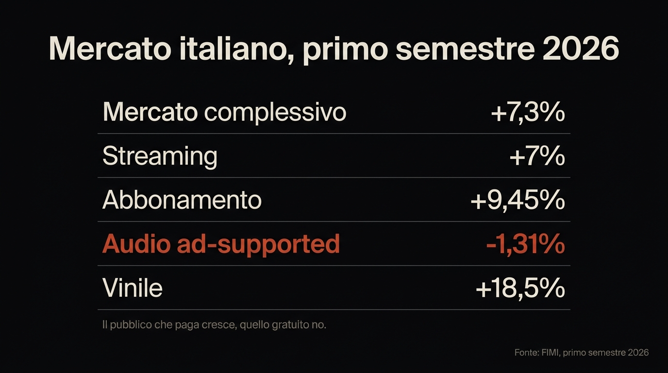 Il mercato italiano nel primo semestre 2026: abbonamento in crescita, audio gratuito in calo, vinile in forte crescita