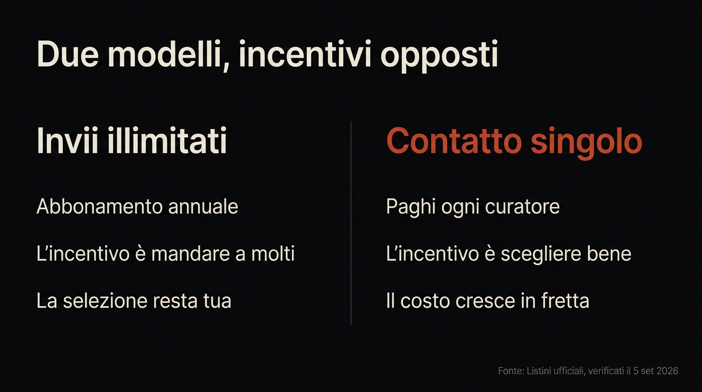 Due modelli a confronto: invii illimitati con abbonamento annuale contro pagamento per singolo contatto, con gli incentivi opposti che generano