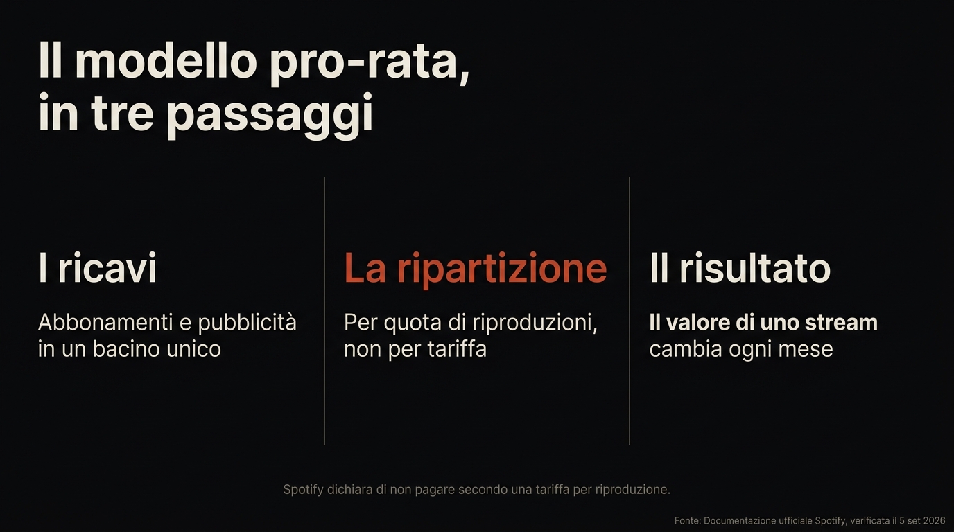Come funziona il modello pro-rata: i ricavi confluiscono in un bacino unico e vengono ripartiti per quota di riproduzioni, non pagati a tariffa fissa