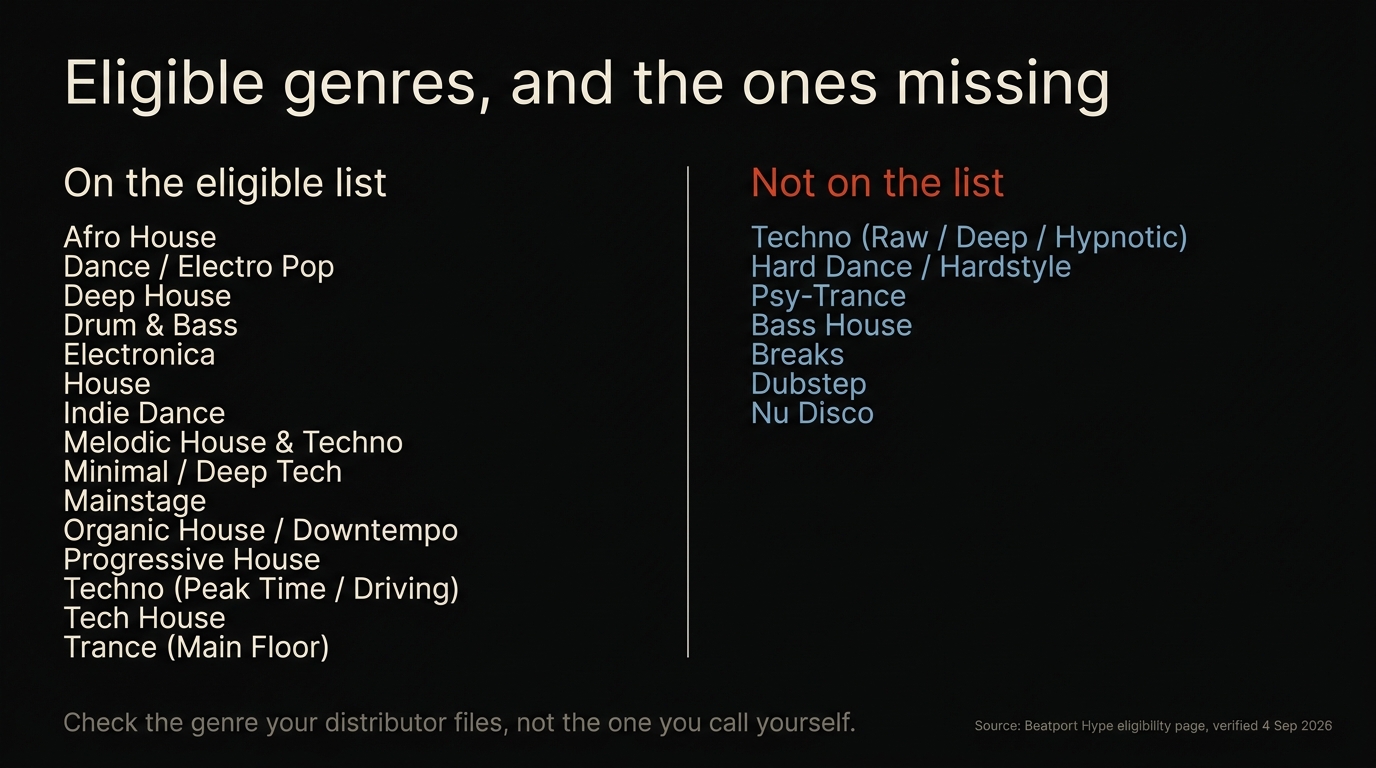 Grid of the fifteen Beatport genres eligible for Hype, with a separate panel listing common dance genres absent from the published list