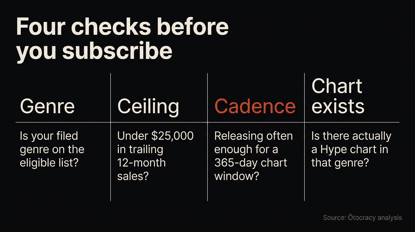 Decision path for a label considering Hype: genre on the list, under the sales ceiling, releasing regularly, chart exists in that genre
