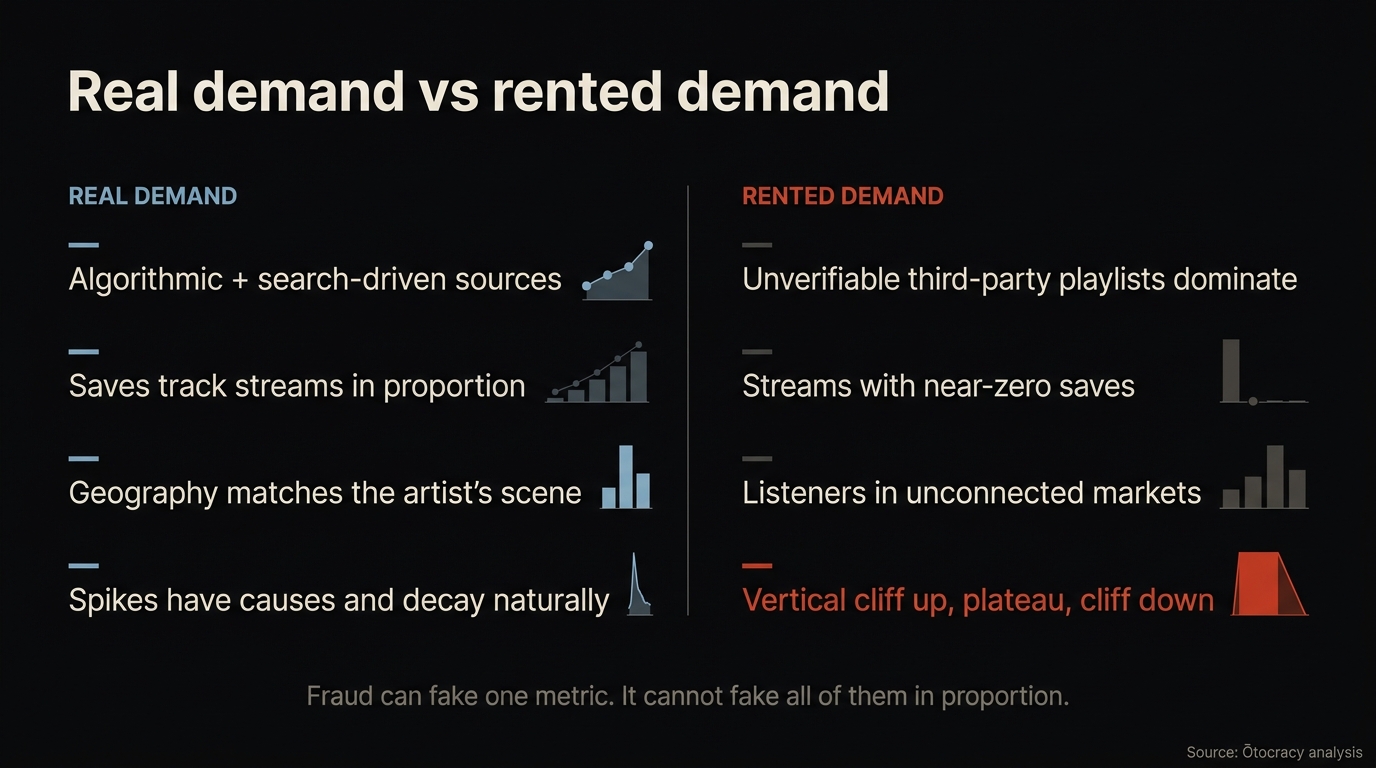Data graphic comparing two listener profiles side by side: an organic profile with algorithmic and search-driven sources, versus a botted profile dominated by third-party playlists with a flat save rate