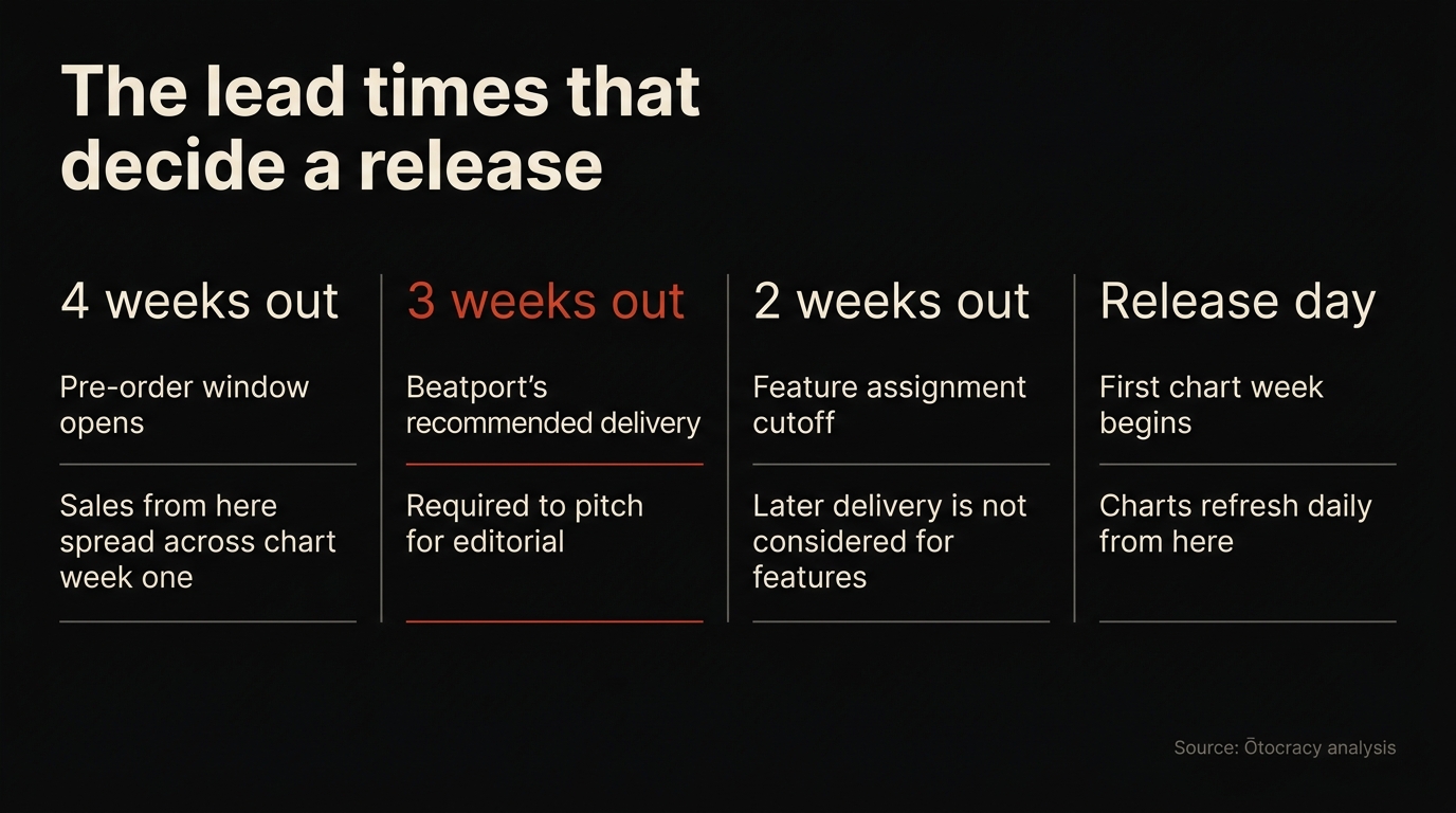 Six-week release timeline showing delivery to distributor, pre-order window opening four weeks out, release date, and the first chart week across which pre-order sales are distributed