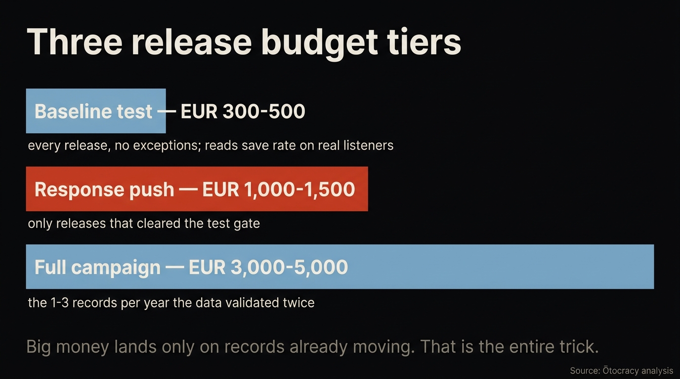 Data graphic showing three release budget tiers as stacked allocation bars: a 300-500 euro baseline test, a 1,500 euro push for responders, and a 5,000 euro campaign for proven records