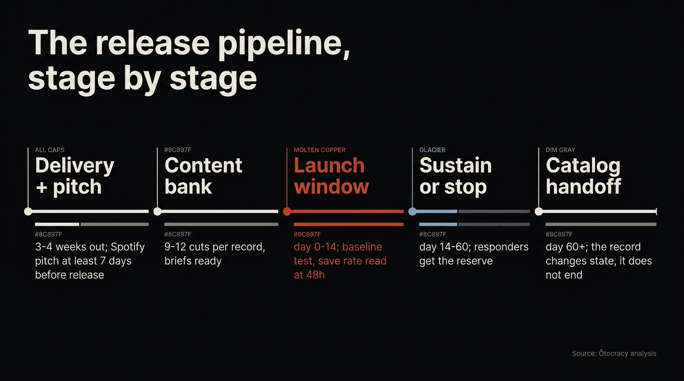 Data graphic showing the release pipeline as a horizontal timeline: delivery and pitch in the weeks before release, launch window at day zero, sustain and catalog handoff after