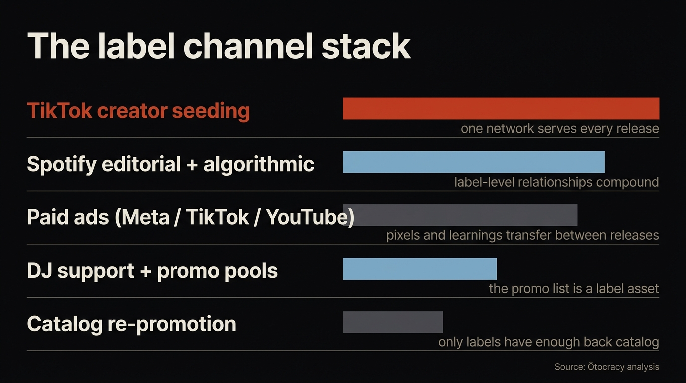 Infographic showing the label channel stack: TikTok seeding as discovery, Spotify as monetization, paid ads as amplifier, DJ support as scene credibility, each with its roster-scale advantage