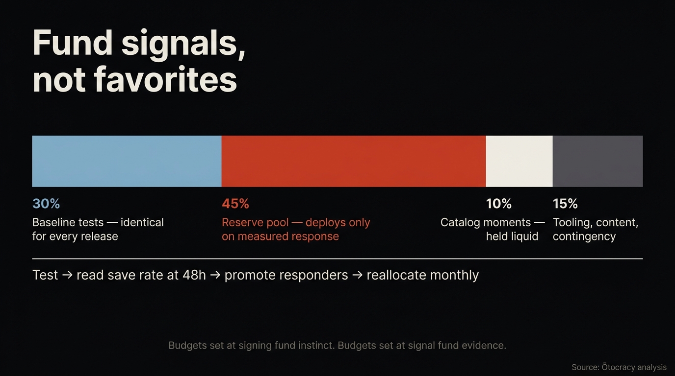 Data graphic showing a portfolio allocation model: every release gets a baseline test budget, a reserve pool follows the data, and a small share holds for catalog moments