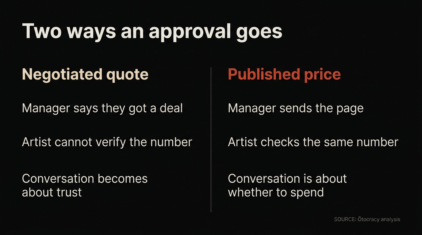 Two approval paths compared: a negotiated quote the artist cannot verify, versus a published price the artist can check independently