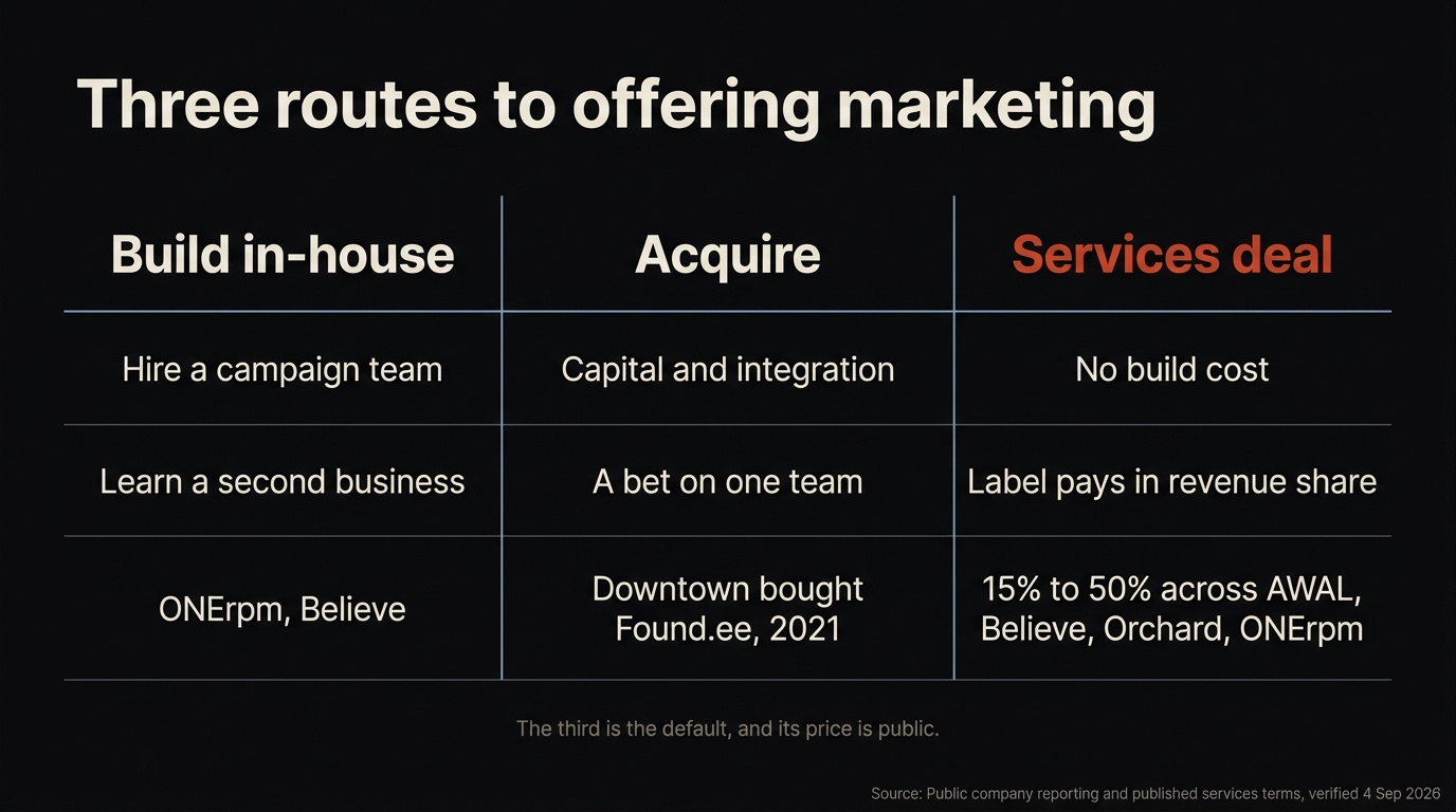 Three routes a distributor can take to offer marketing: build in-house, acquire an agency, or move labels to a higher revenue-share services deal, each with its cost