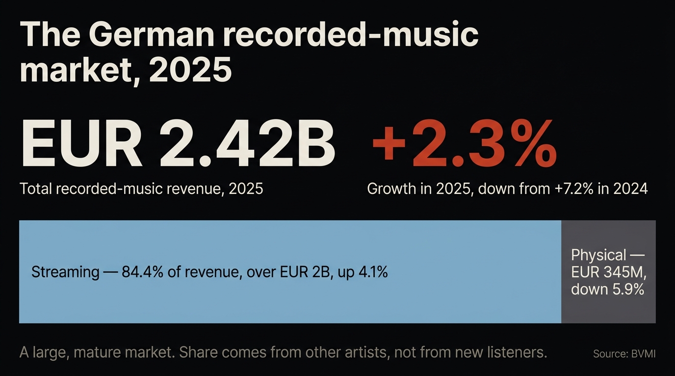 Graphic showing German recorded-music revenue of 2.42 billion euros in 2025 with 2.3 percent growth, above a stacked bar splitting revenue into 84.4 percent streaming and 14.2 percent physical