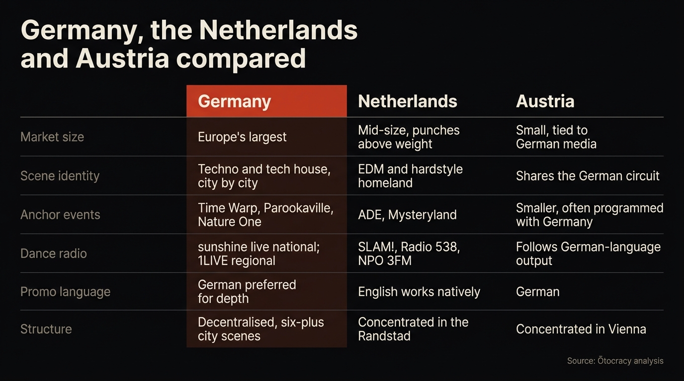 Three-column comparison table setting Germany against the Netherlands and Austria across market size, scene identity, anchor events, dance radio, promo language and market structure