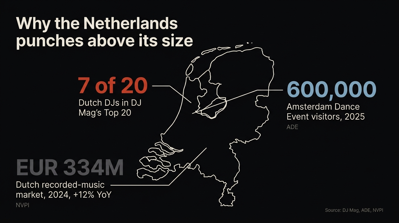 A stylized map of the Netherlands overlaid with EDM icons and a bar graphic showing Dutch DJs holding seven of DJ Mag's top twenty spots